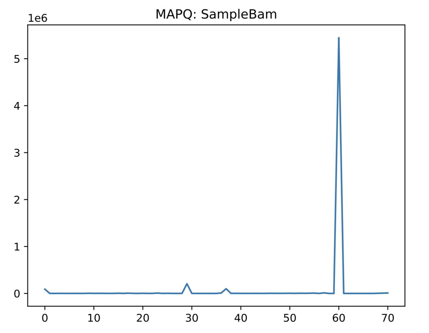 MAPQ histogram plot